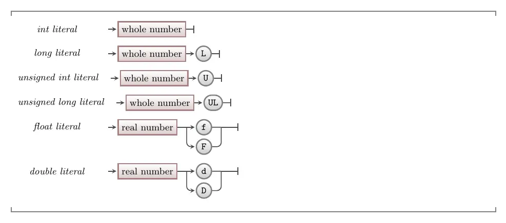 The syntax for literal values of different types in C#.