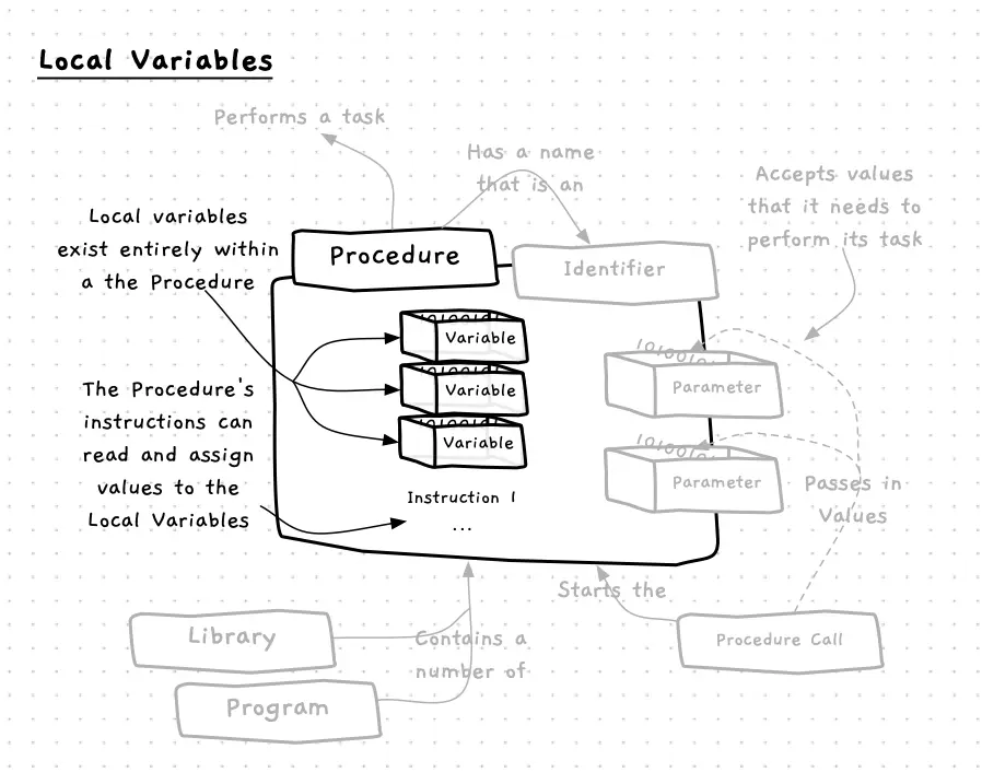 Variables declared within a procedure are local variables