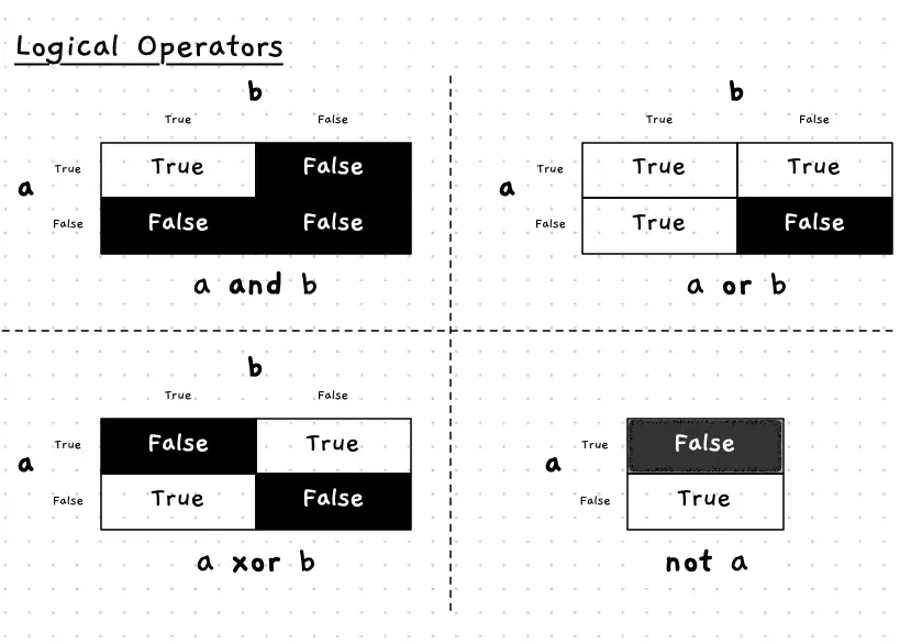 Truth tables for and, or, xor, and not logical operators