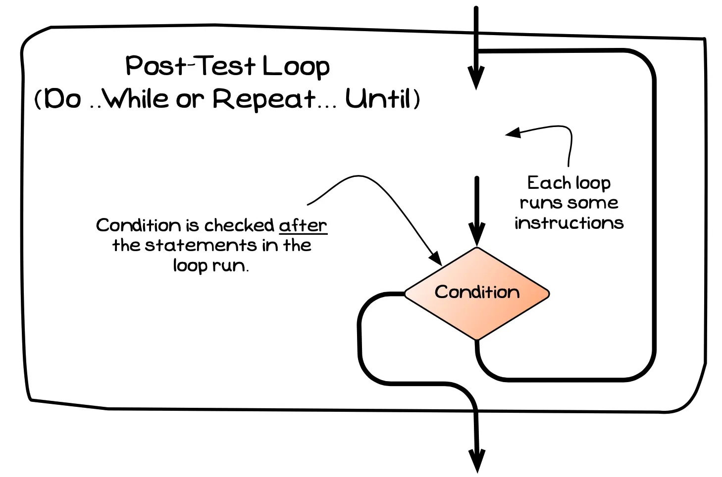 The post-test loop runs the loops body, then checks the condition