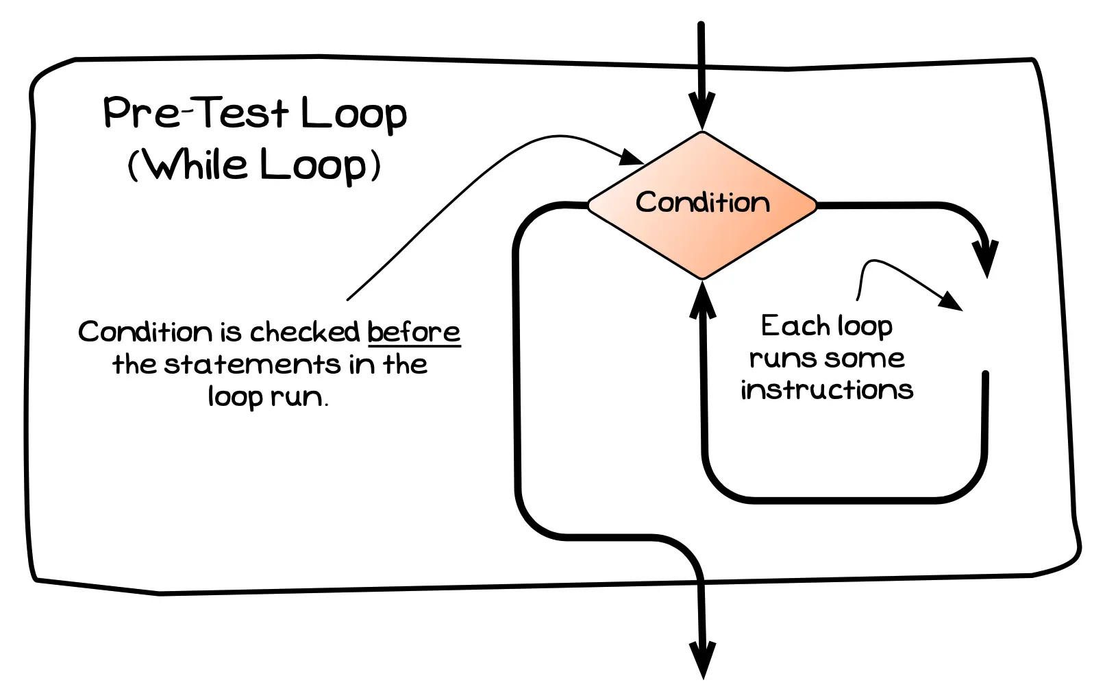 The pre-test Loop checks the condition, then runs the loop’s body