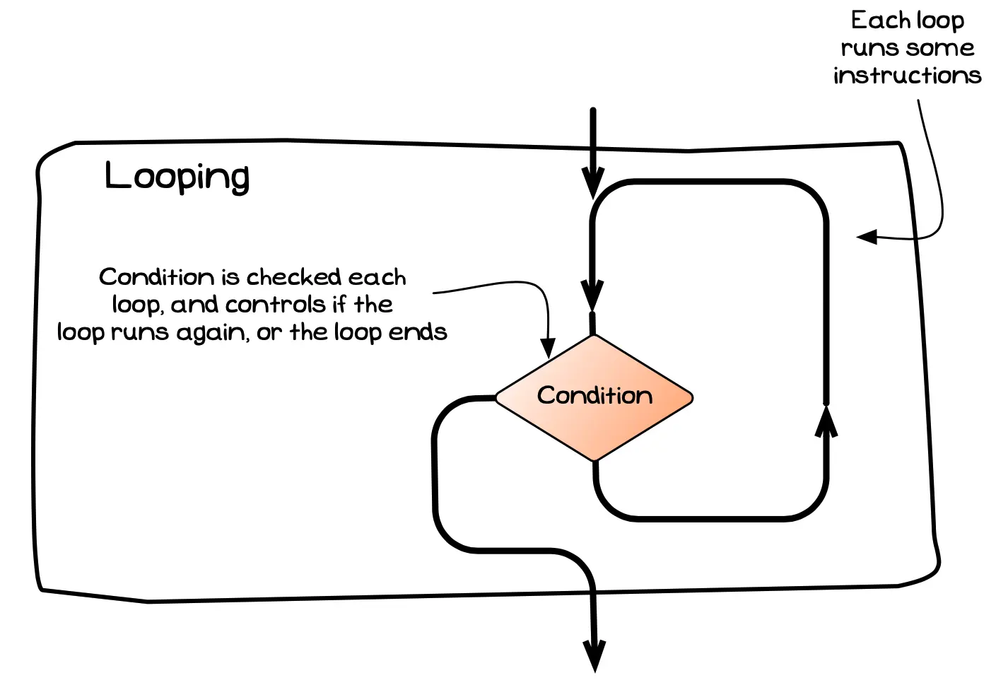 Looping commands the computer to repeat a path