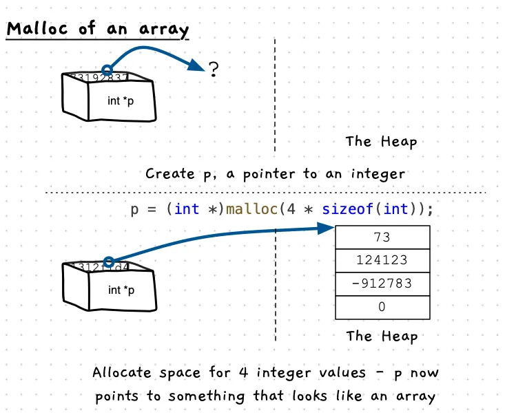 Highlighted code showing allocation of an array using malloc