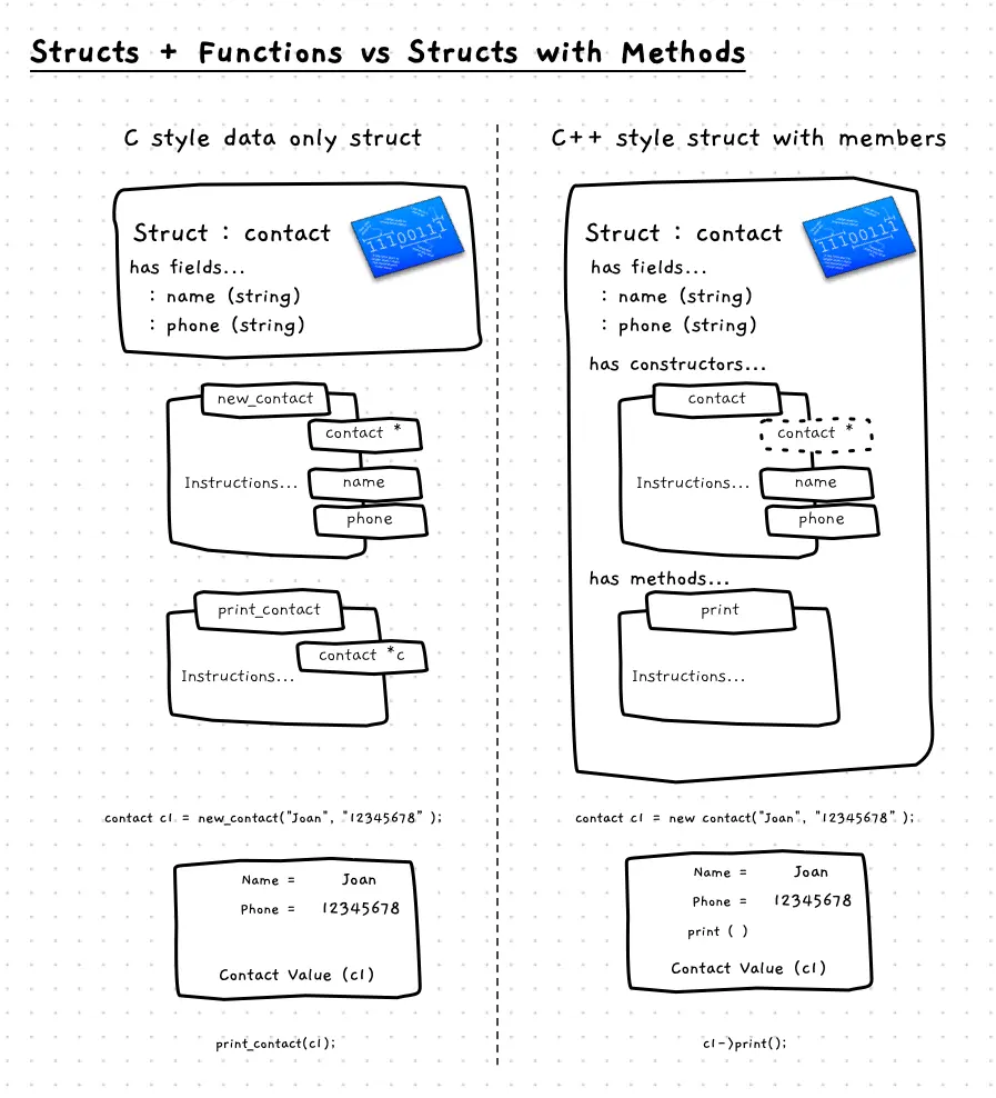 Visualisation showing a data only struct with functions and procedures, and a struct with members that include methods and a constructor