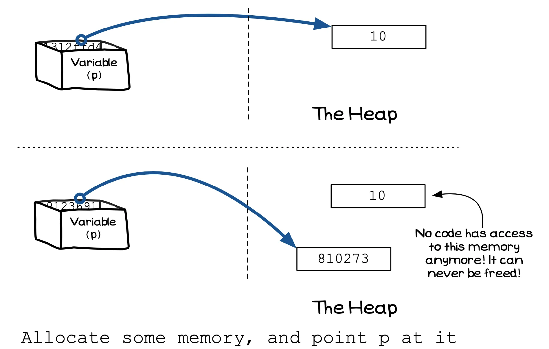 Figure x.y: If you forget a piece of allocated memory, it can never be freed!