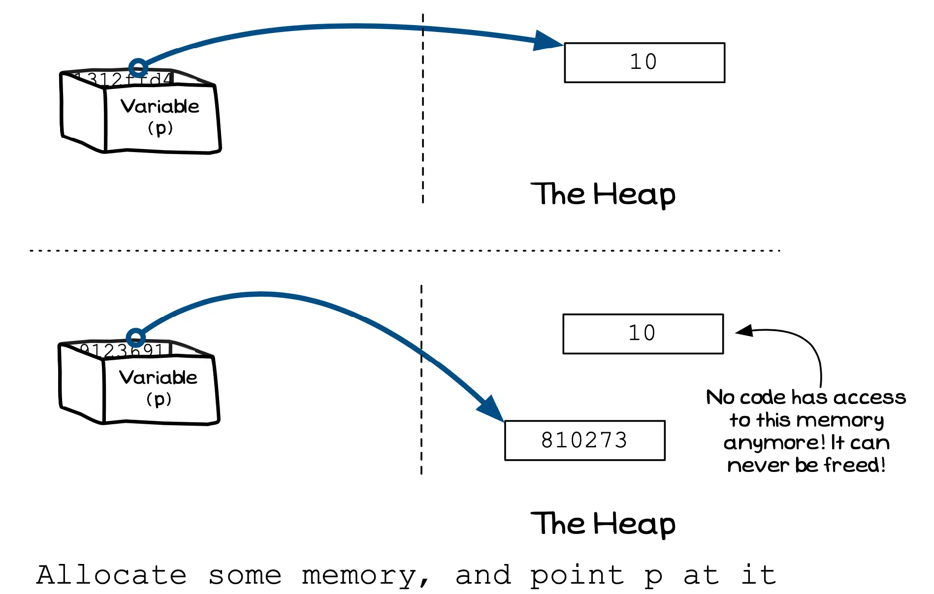 Figure x.y: If you forget a piece of allocated memory, it can never be freed!