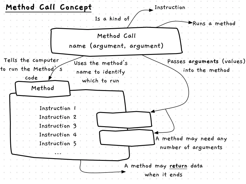 A method calls runs a method, passing in values for the method to use