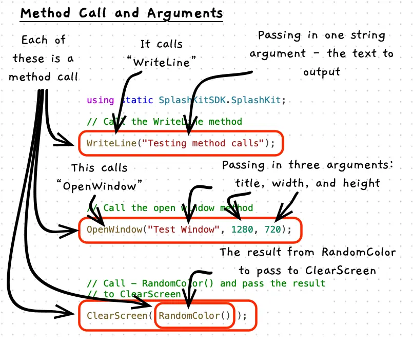 Illustration of some method calls