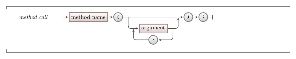 The syntax of a method call