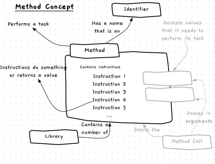 A method contains instructions to perform a task, and may need to be passed data in order to do this