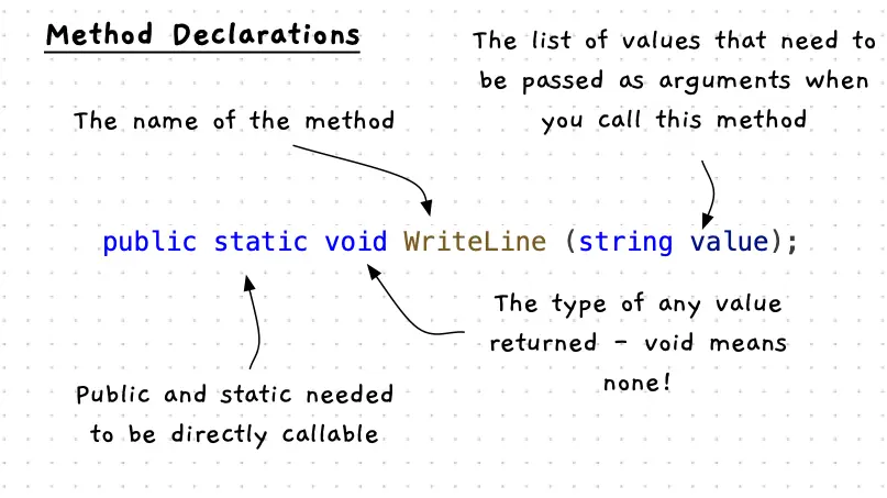 Method declaration visualisation