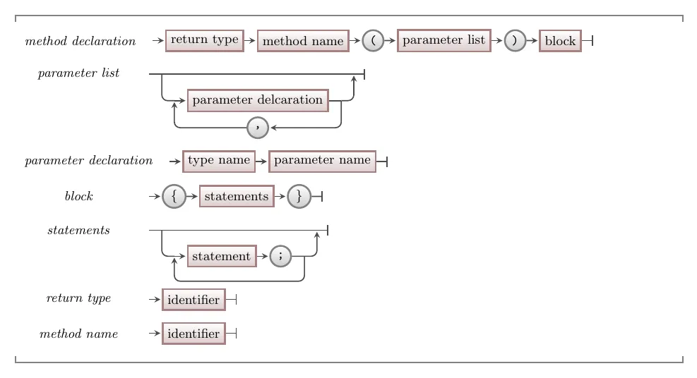 Syntax for declaring a method in C#