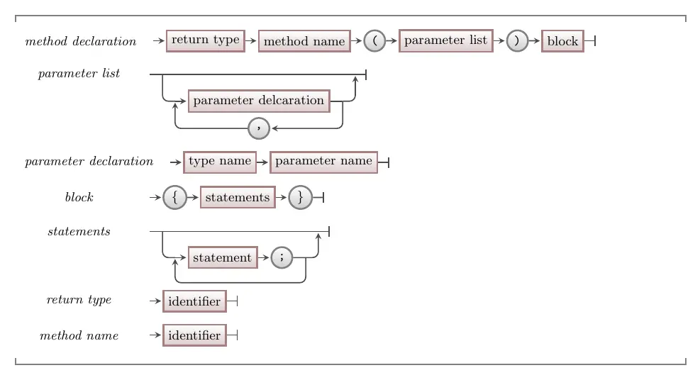 Syntax for declaring a method in C#