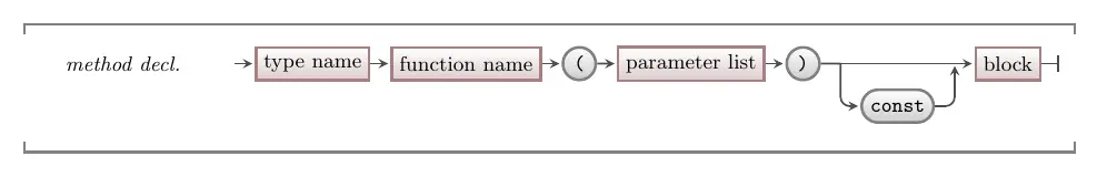 Visualisation of the syntax for a method declaration