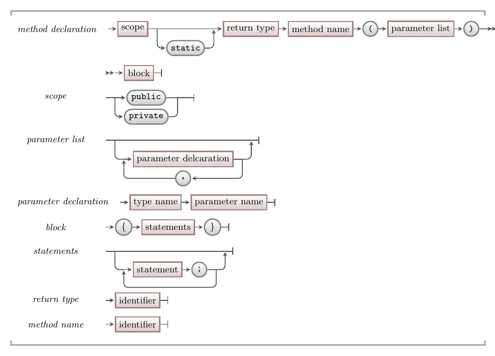 Syntax for methods in C#