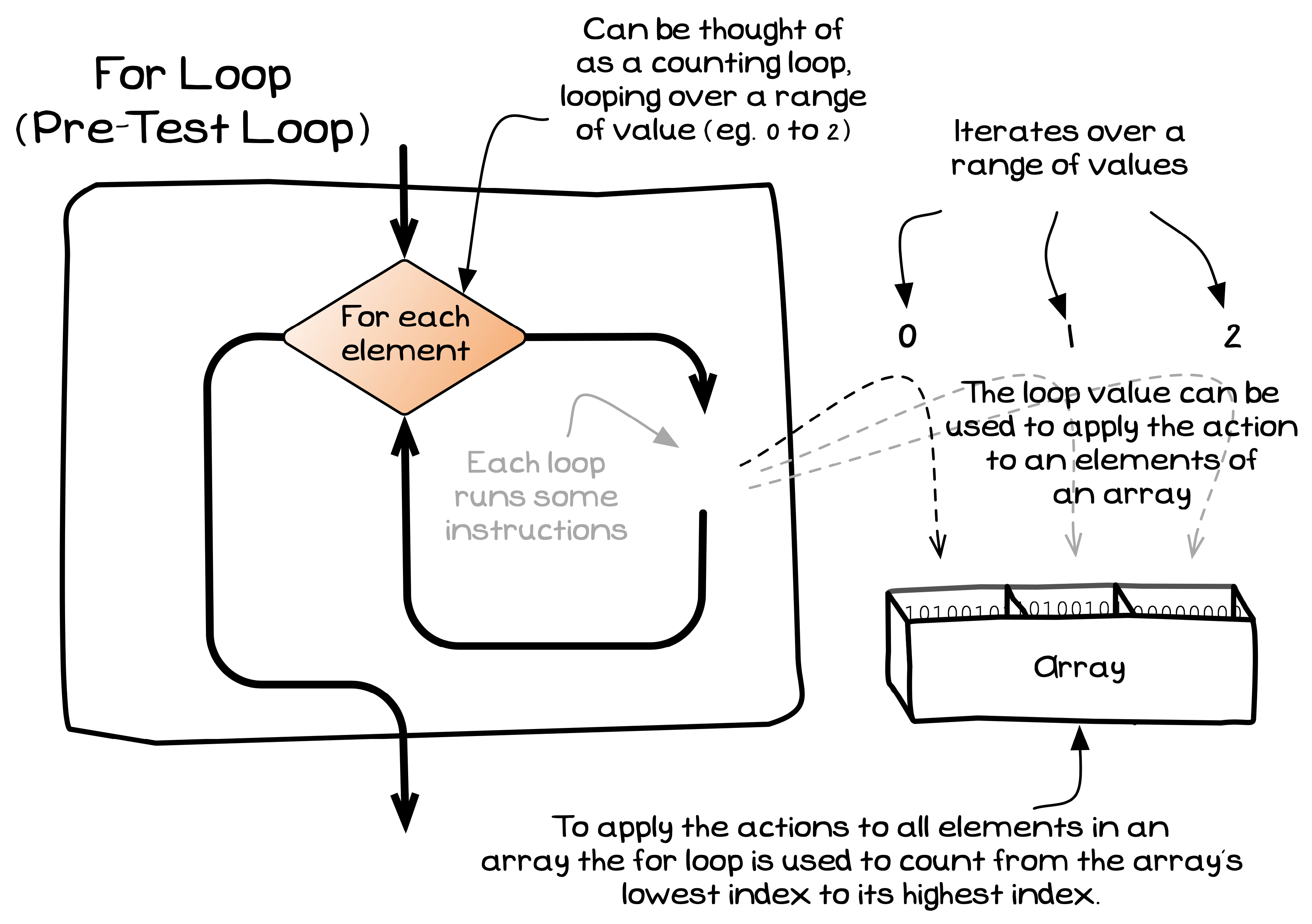 The for loop can be used to loop through the elements of an array