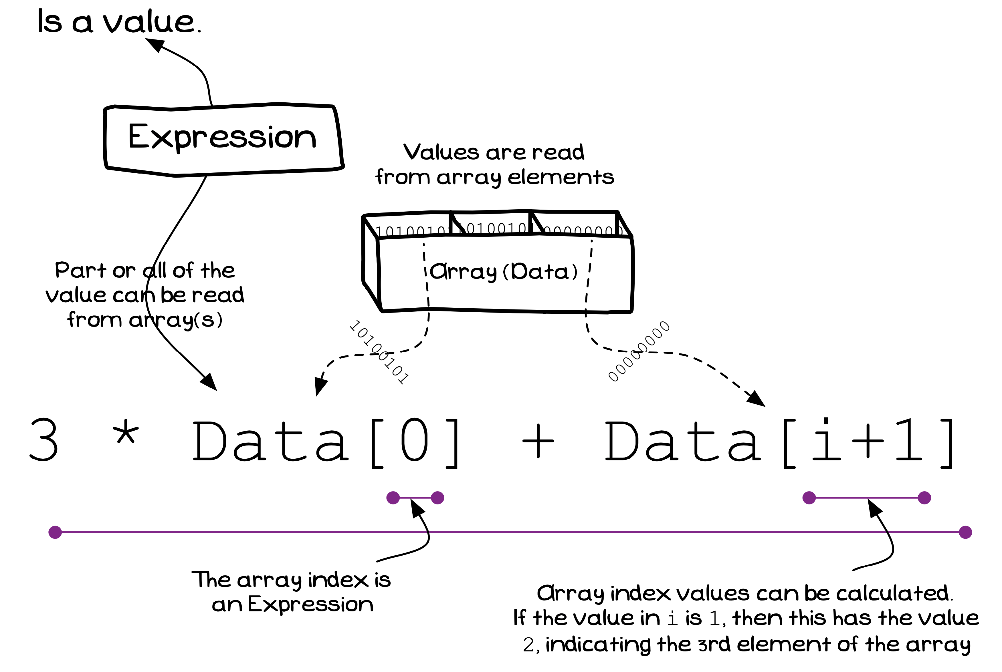 Expressions for reading values from arrays