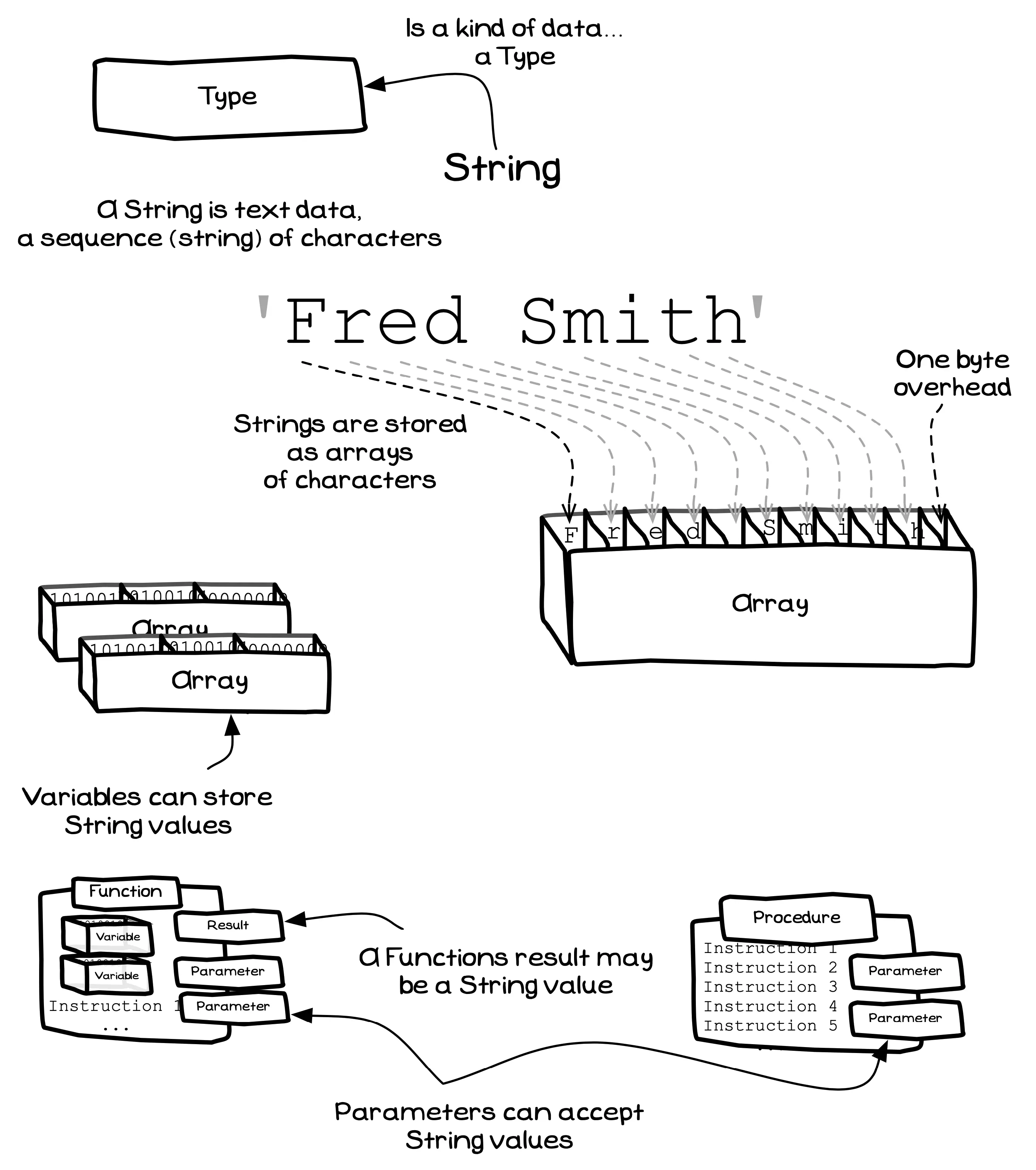 Strings are textual data, stores as an array of characters