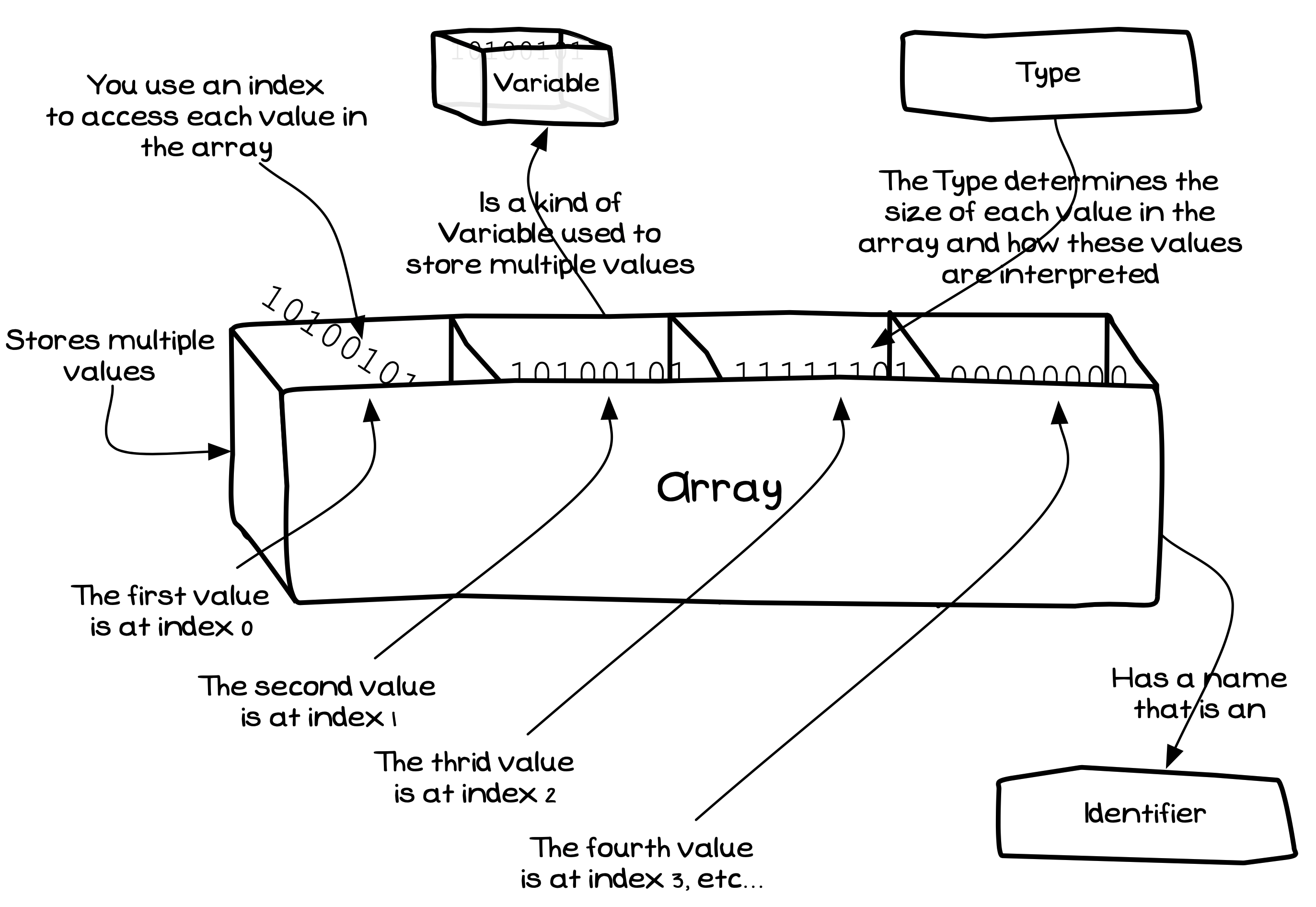 Arrays allow you to store multiple values in a variable