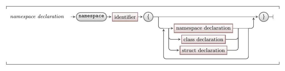 Syntax to declare a namespace