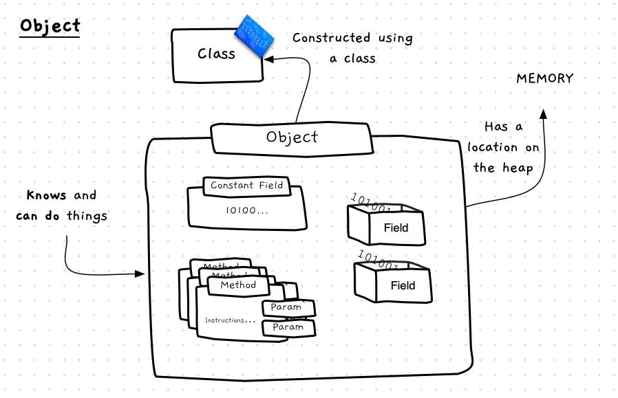 Illustration of an object as a value of a class