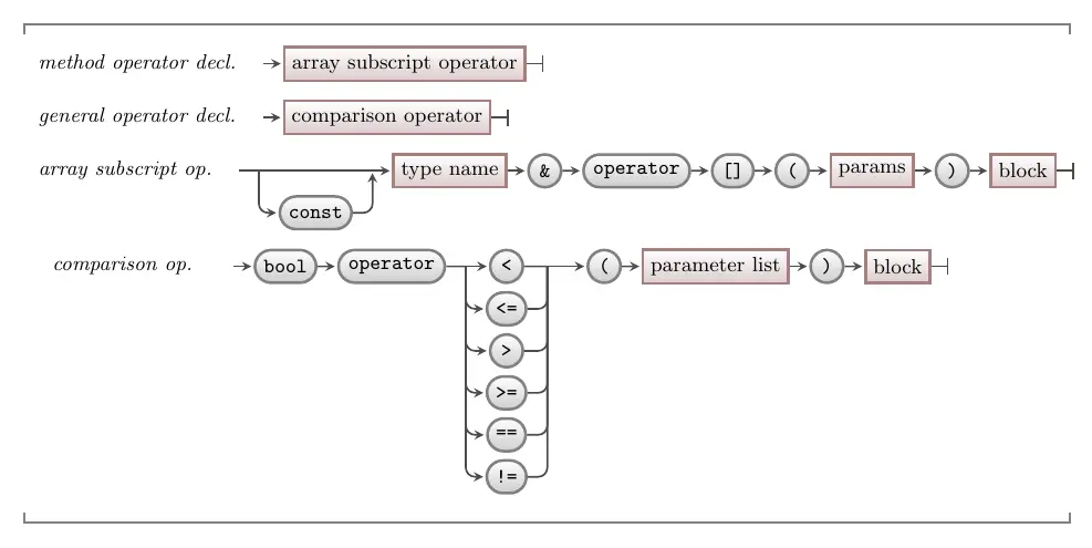 The syntax for an array subscript operator