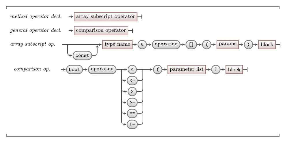The syntax for an array subscript operator