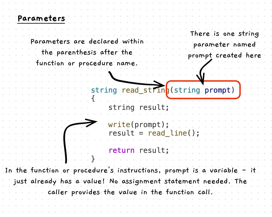 Annotated code for a parameter