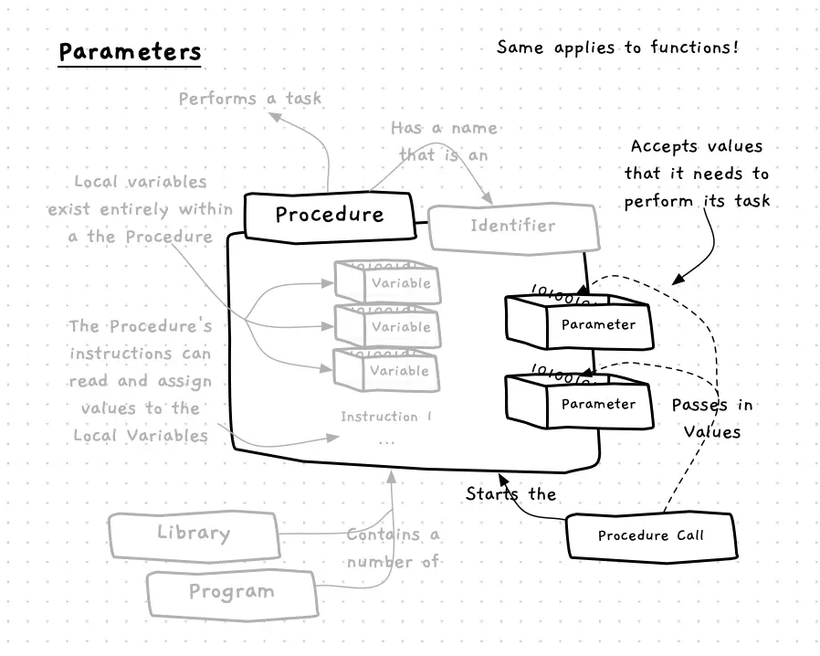 Functions and Procedures can accept parameters