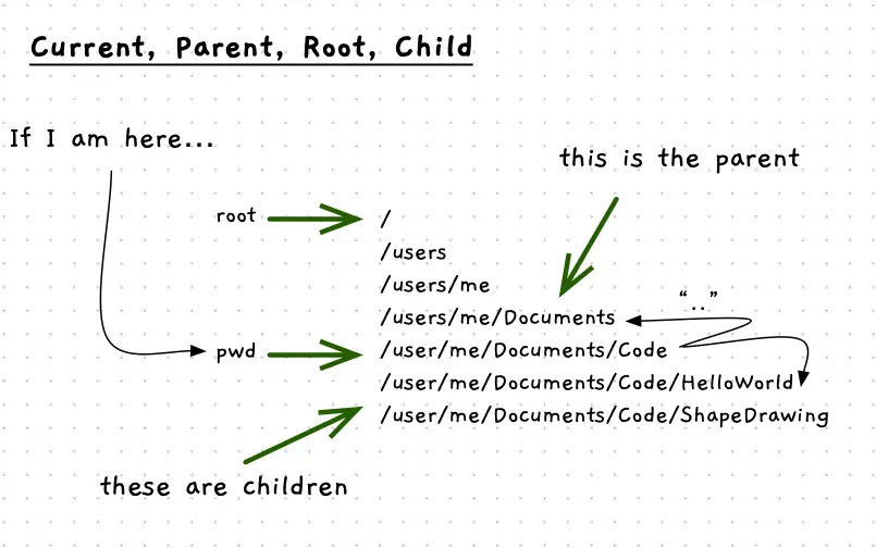 Shows relative paths