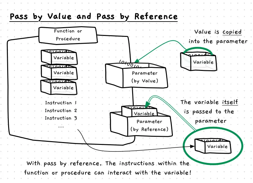 Shows you can pass a variable to a by reference parameter