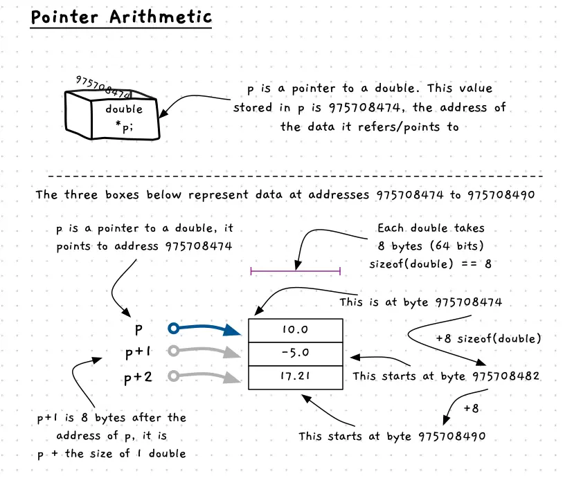 Figure x.y: The pointer value is the address of the value it points to