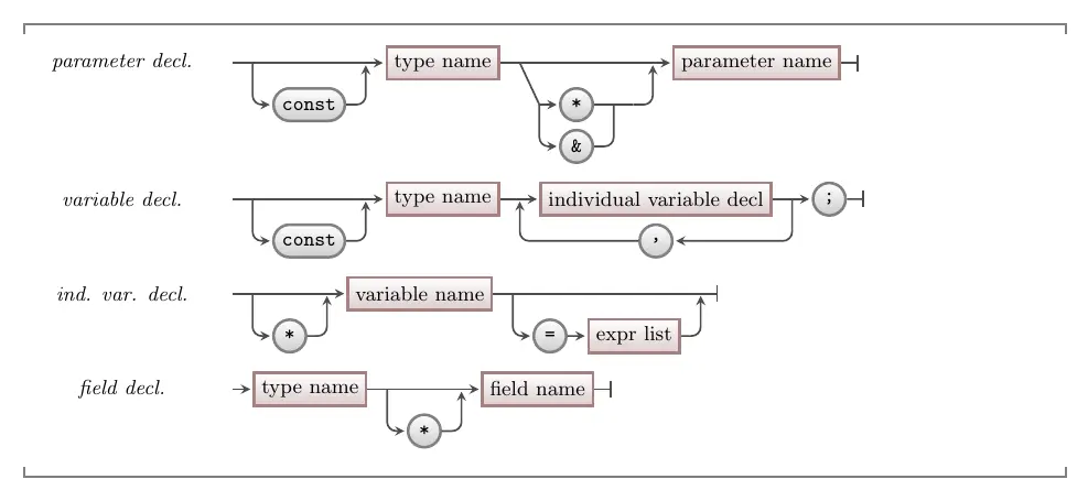 Pointer variable declaration