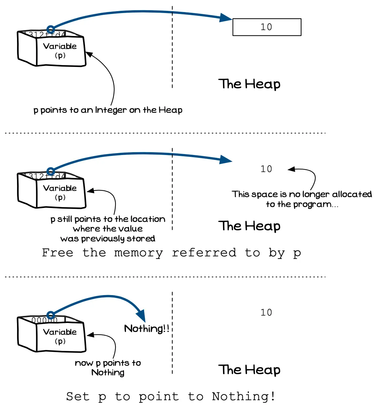 Figure x.y: You can ask to be allocated enough space to store one value