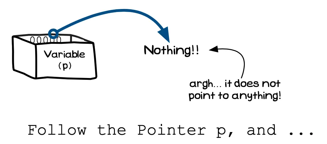 Figure x.y: Trying to follow a pointer that goes nowhere is a runtime error