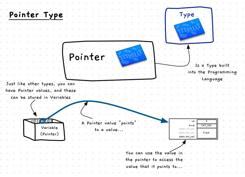 Figure x.y: A Pointer Value is the address of a value, in effect it points to a value