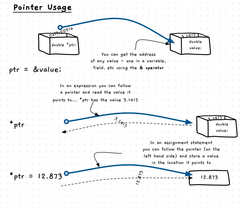 Figure x.y: You can get pointers to values, and you can follow pointers to values