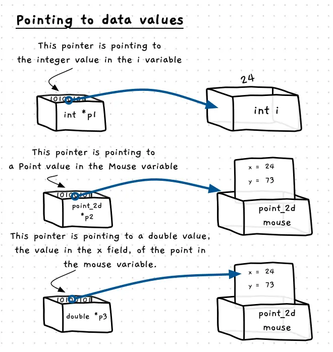 Figure x.y: A pointer can point to any value, at any location in memory