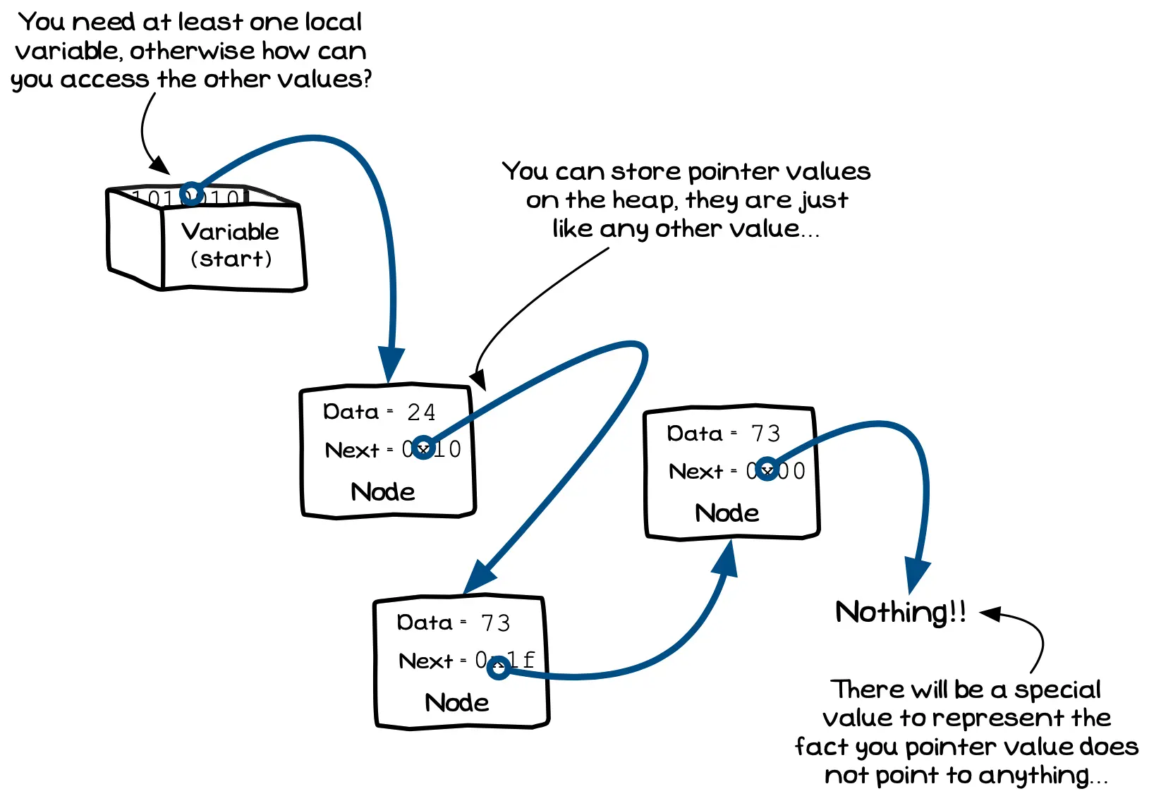 Figure x.y: Pointers can be stored anywhere a value can be stored