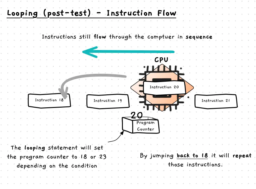 A do while loop is still seen as a sequence of instructions to the CPU