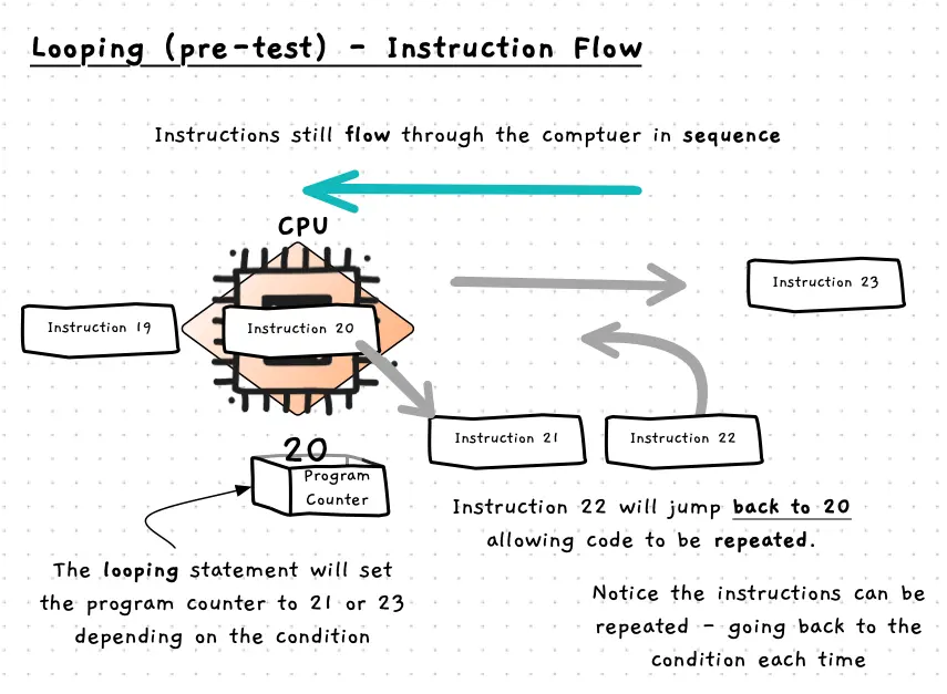 A while loop is still seen as a sequence of instructions to the CPU