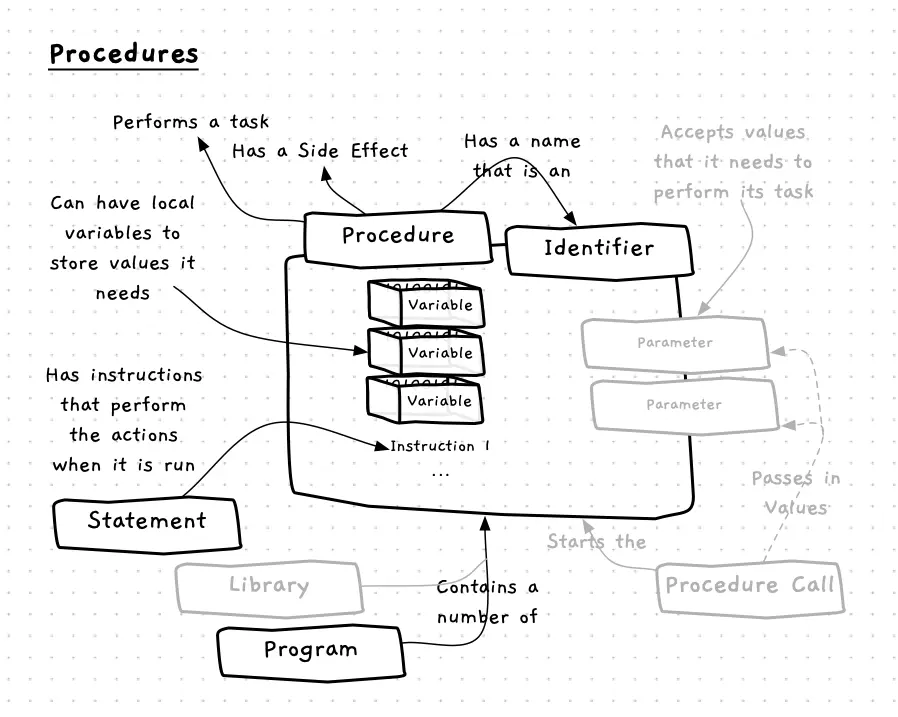 A procedure contains instructions