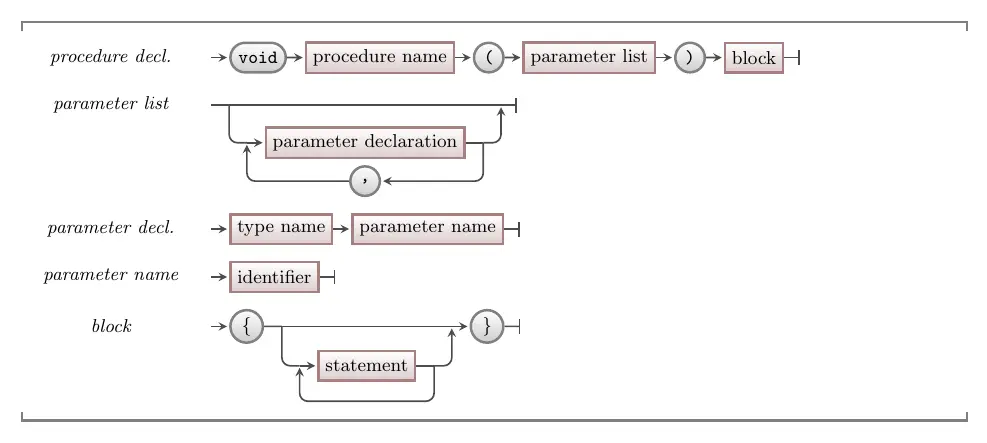 C/C++ syntax for a procedure declaration with parameters