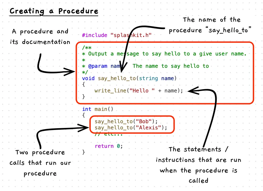 Annotated sample code showing a procedure declaration