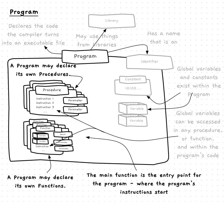 Illustration showing functions and procedures within the program.