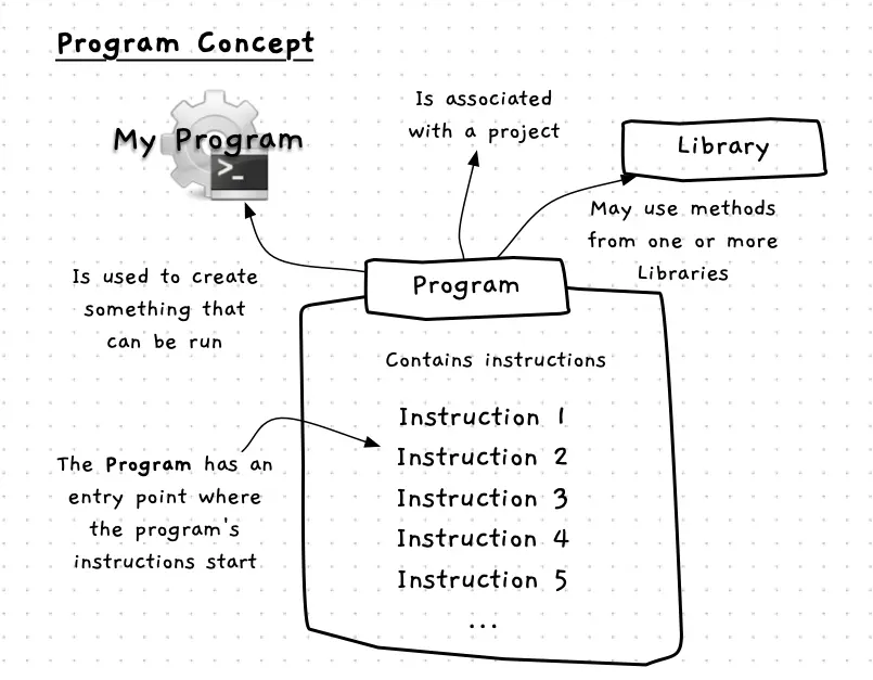 A program contains instructions that tell the computer what to do