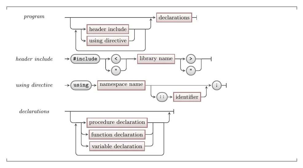 Figure 5.x The syntax related to the declaration of global variables within a C/C++ program.