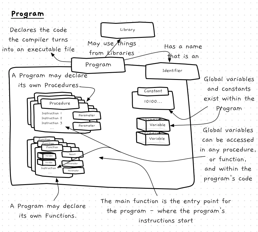 A program can contain functions, procedures, constants, and global variables