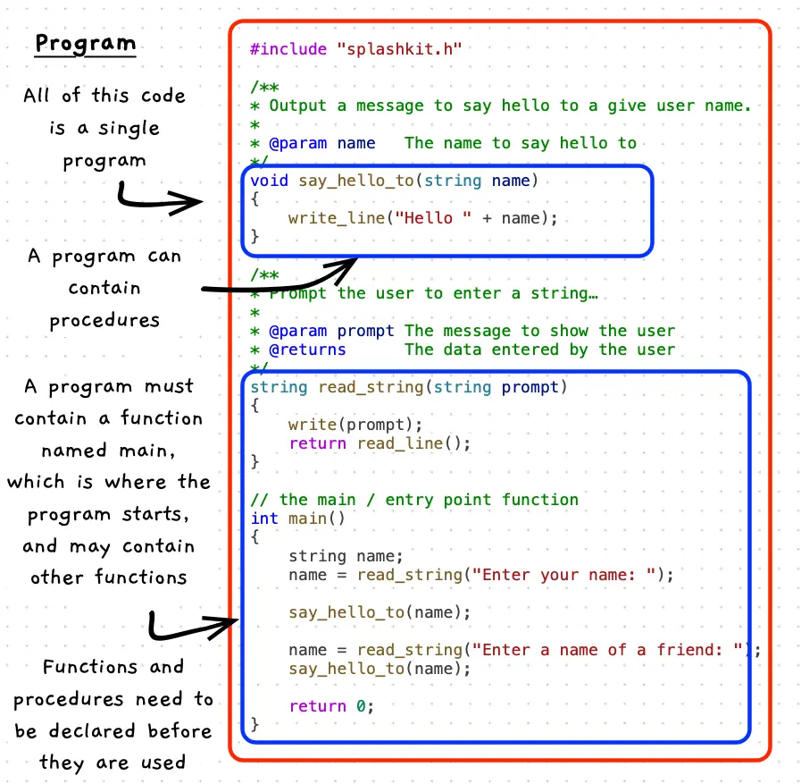 Annotated program code with two functions and a procedure