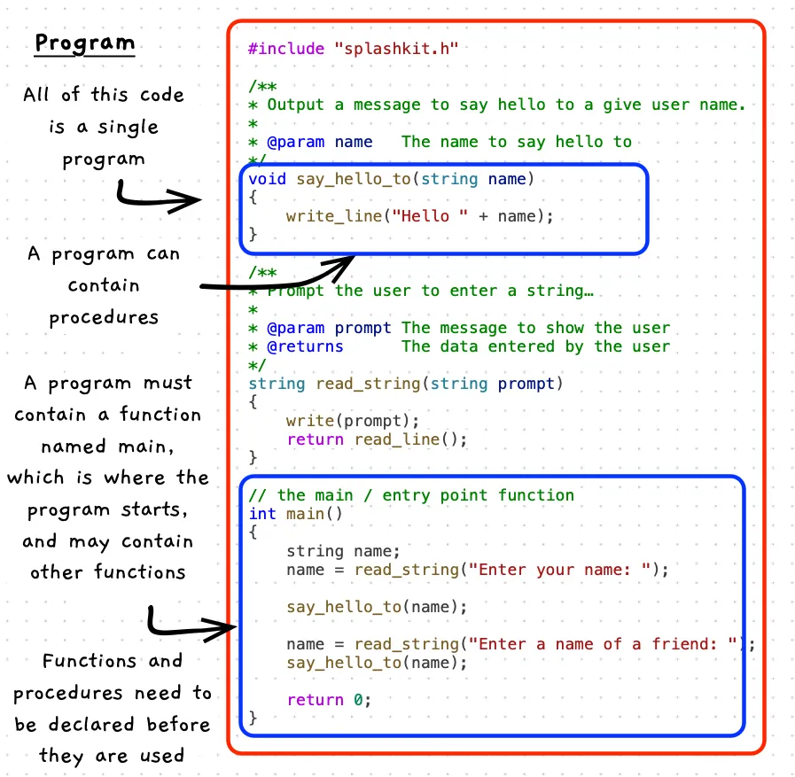 Annotated program code with two functions and a procedure